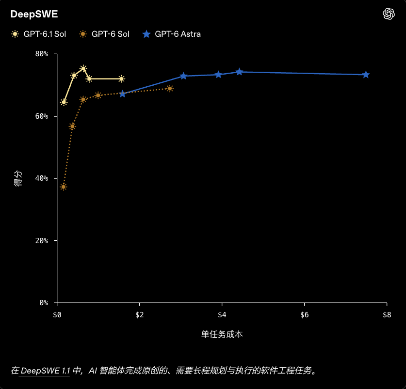 DeepSWE 基准图比较 GPT-6.1 Sol、GPT-6 Sol 与 GPT-6 Astra 的得分和单任务成本